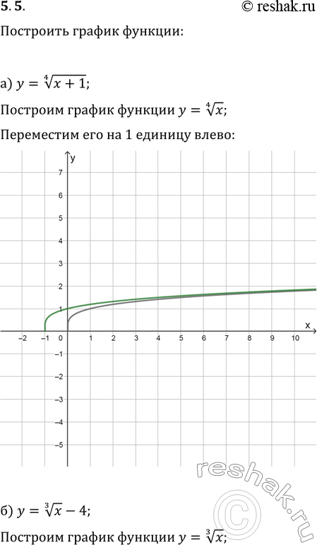 Изображение 5.5. а)	у =	корень 4 степени  х + 1;	в)	у	=	корень 7 степени  х - 3; б)	у =	(корень 3 степени  x) - 4;	г)	у	=	(корень 4 степени  x)...