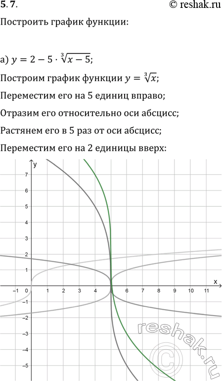 Изображение 5.7. а)	y	=	2 -	5 •	корень 3 степени х -	5;	в)	y	=	4 - 2  корень 4 степени  9 -	х; б)	у	=	4 •(корень 5 степени  	2х	+ 4)	-	1;	г)	y	=	3 • (корень 3 степени  3х	-...