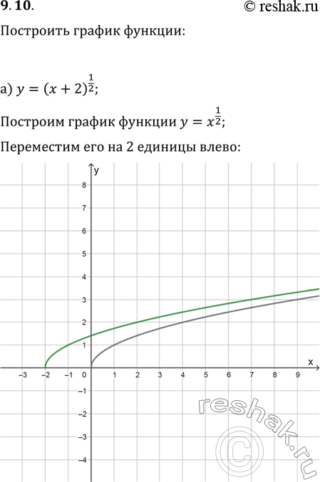 Изображение 9.10.	Постройте график функции: а) у = (х + 2)1/2;	в) у = (х - 1)-2/3; б) у = X7/2 - 3;	г)	у	=	х-1/3+...