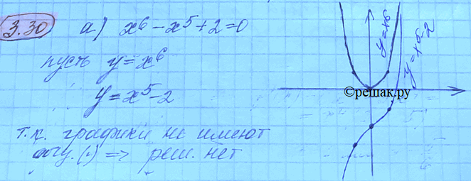 Изображение 3.30. Докажите, что уравнение не имеет действительных корней; а)	x6 - x5 + 2	= 0;	б)	x14	- x...