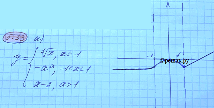 Изображение 5.33 Постройте и прочитайте график функции: а) y= система корень 7 степени  x,если x меньше или...