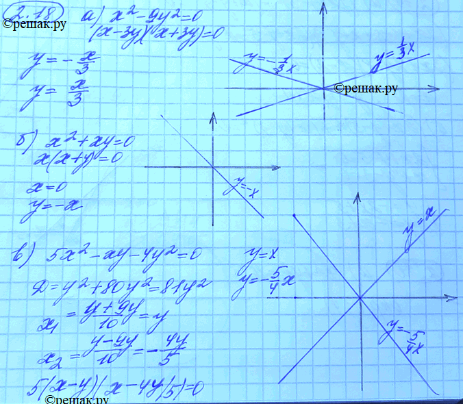 Изображение 2.18. а)	х2 - 9у2 = 0;	в) 5х2	-	ху	-	4у2	=	0; б)	х2 + ху = 0;	г) х2у	+	3ху2	+	2у3	=...