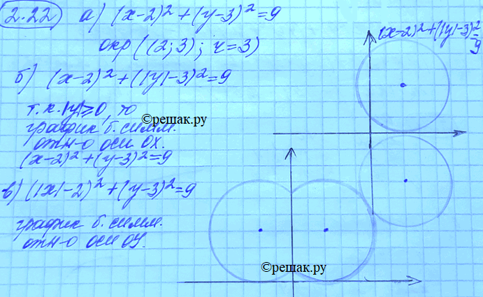 Изображение 2.22. а)	(х	-	2)2 + (у - З)2	=	9;	в)	(|x| - 2)2 + (у -	3)2	=	9; б)	(х	-	2)2 + (|у| - З)2	=	9;	г)	(|х| - 2)2 + (|у|...
