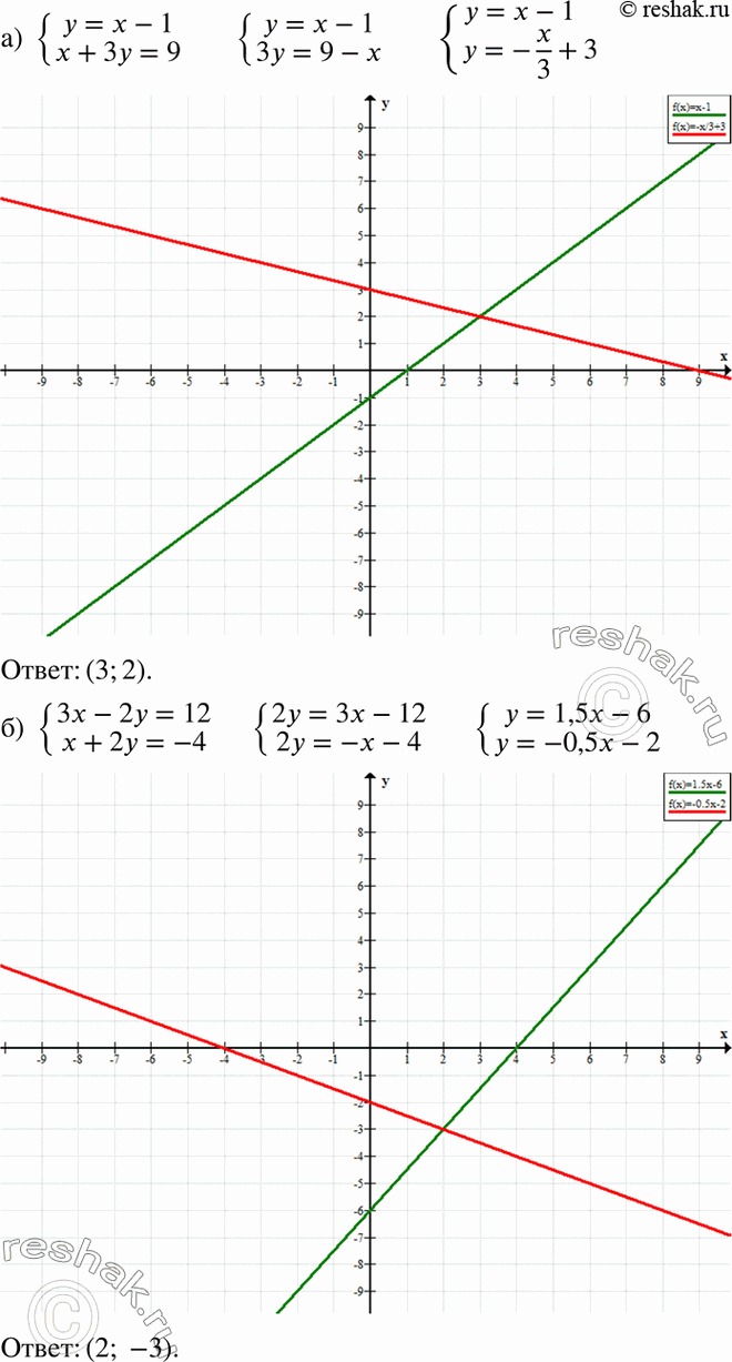 Изображение а) система   y=x-1  x+3y=9;  б)система  3x-2y=12,  x+2y=-4;  в)система  y=-2x,  x-2y=0;  г)система  x-3y=8, ...