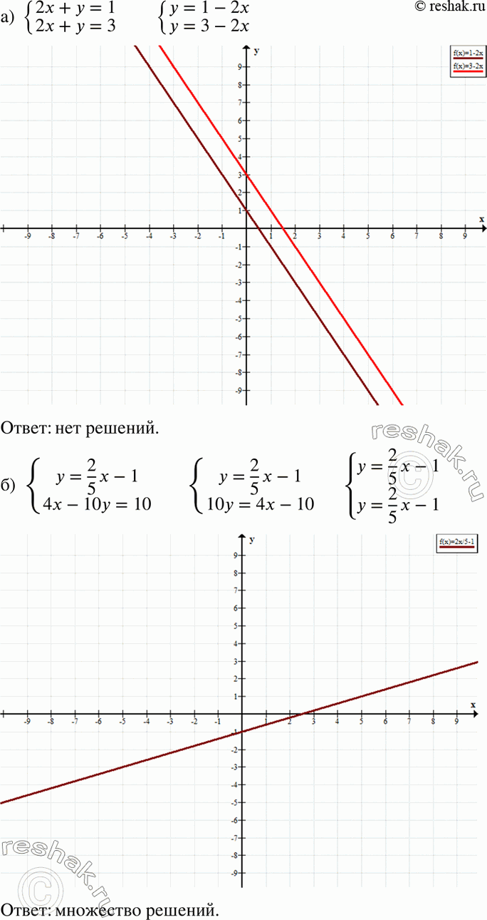 Изображение а) система   2x+y=1,  2x+y=3;  б)система  y=2x/5-1,  4x-10y=10;   в)система  y=-1x/3+2,  x+3y=3;  г)система  x-3y=2, ...