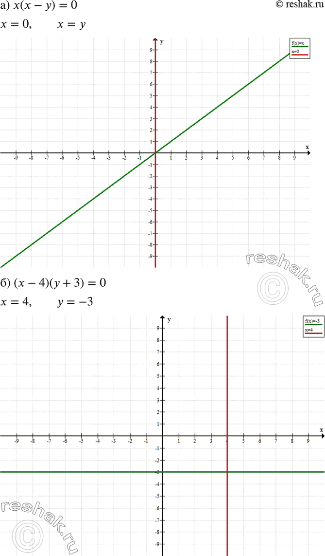 Изображение Постройте график уравнения:  а) x(x - у) = 0;	  б) (х - 4)(y + 3) - 0;	  в) у(х + у) = 0;  г) (х + 1)(y - 2) =...