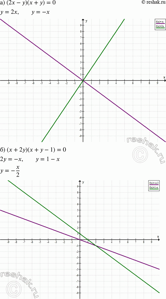 Изображение а) (2x - у)(х + у) = 0;	  б) (x + 2у)(х + у - 1) = 0;  в) (x - у)(3х + у) = 0;  г) (x - 3у)(х - у + 2) =...