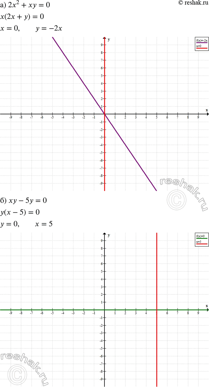 Изображение Постройте график уравнения:  а) 2х2 + ху = 0;	  б) ху - by = 0;	  в) у2 - 3ху = 0;  г) 4х + ху =...