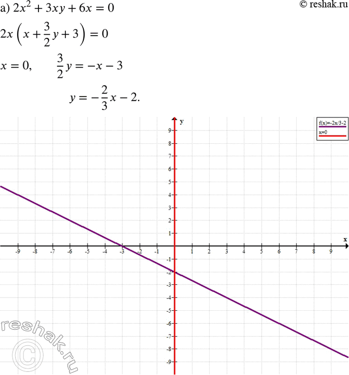 Изображение Постройте график уравнения:  а) 2x2 + 3ху + 6x = 0;	  б) х2у + ху2 = 0;	  в) 2ху - 3у2 - 6у = 0;  г) 2х2у - ху2 =...