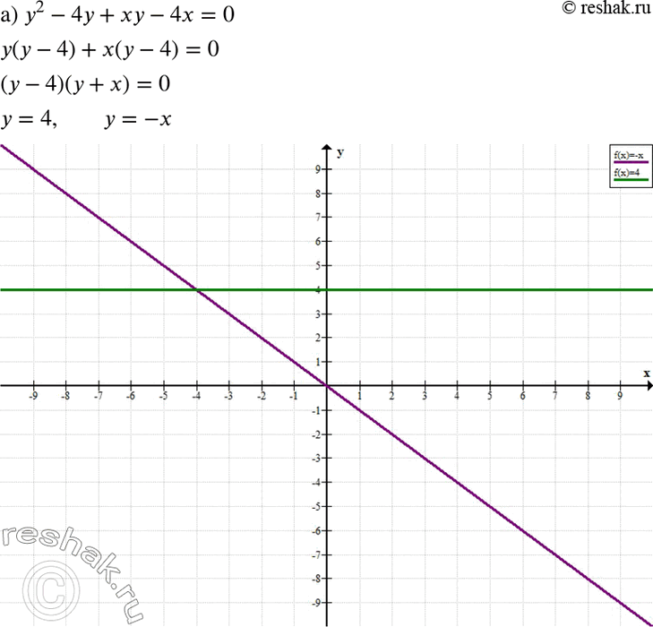 Изображение а) у2 - 4у + ху - 4х = 0;	  б) 2x2	- 4x - ху + 2у = 0;	  в) х2 + 3х - ху - 3у = 0;  г) -у2 + 2у - 3ху + 6x =...