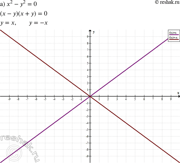 Изображение Постройте график уравнения:  а) х2 - у2 = 0;	  б) x2 = 4у2;	  в) у2 = 9x2;  г) 16x2 - 25у2 =...