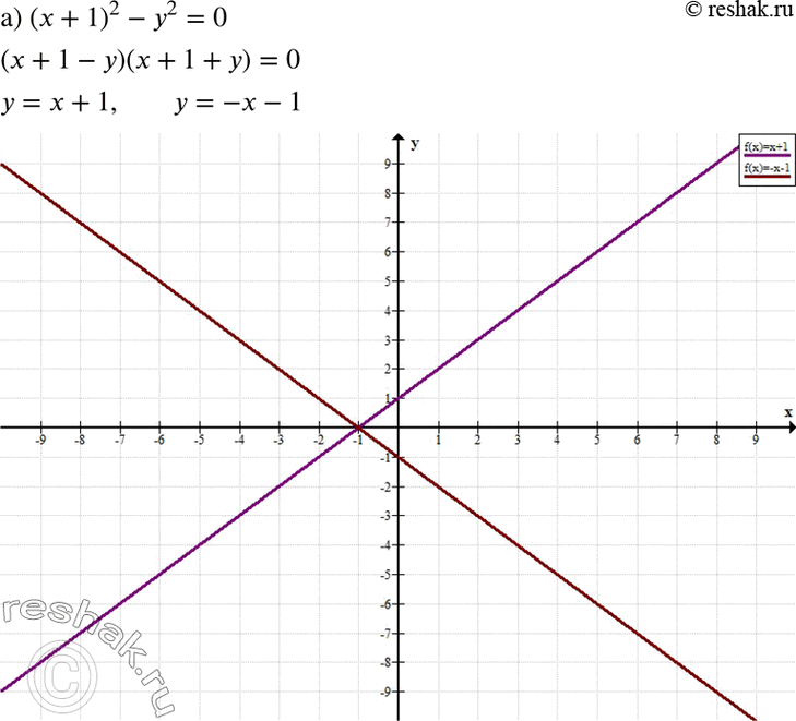 Изображение а) (x +	1)2 - у2 = 0;	  б) (х -	3)2 - (у + 2)2 = 0;   в) х2 - (у - 2)2 = 0;  г) (х + 4)2 - (у - 1)2 =...