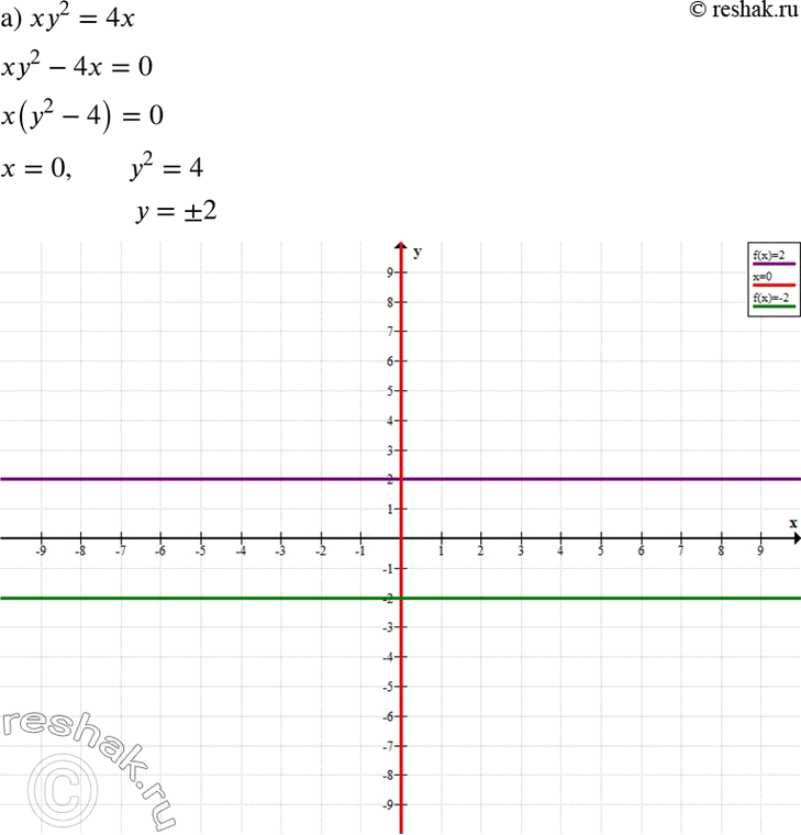 Изображение Постройте график уравнения:  а) ху2 = 4х;	  б) х2 + 4х - ху - 2у + 4 = 0;   в) ух2 + 9у = 0;  г) х2 + ху - 2у - 4 =...
