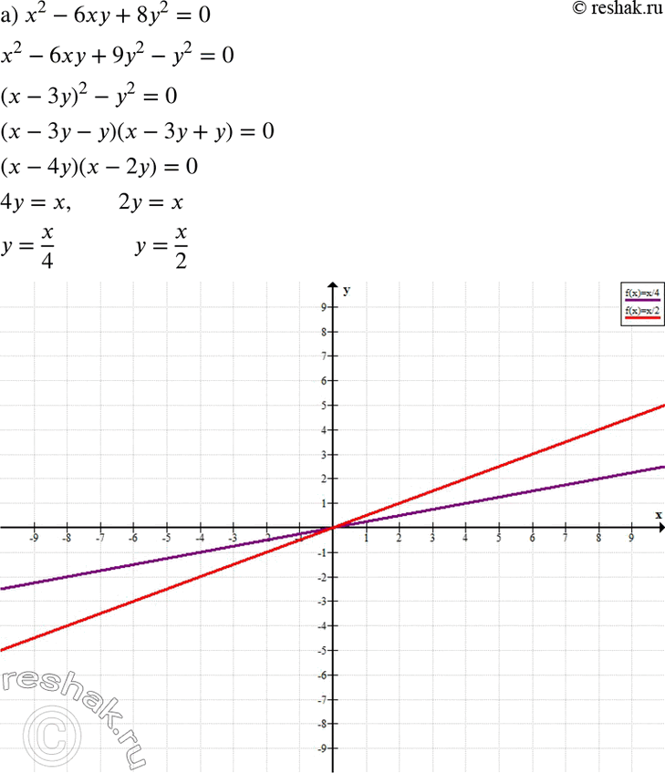Изображение Постройте график уравнения:  а) х2 - 6ху + 8у2 = 0;	  б) 2х2 + 5ху + 2у2 = 0;	  в) х2 + ху - 2у2 = 0;  г) 3х2 - 10ху + 3у2...