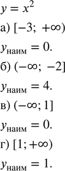 Изображение Найдите наименьшее значение функции у = х2 на заданном луче:  а) [-3; +бесконечность);	  б) (-бесконечность; -2];	  в) (-бесконечность; 1];  г) [1;...