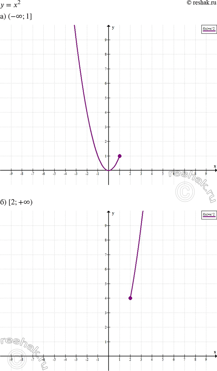 Изображение а) (-бесконечность; 1];	  б) [2; +бесконечность);	  в) (-1; +бесконечность);	  г) (-бесконечность;...