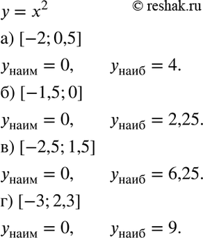 Изображение Найдите наибольшее и наименьшее значения функции у = х2 на заданном промежутке:  а) [-2; 0,5]; б) [-1,5; 0]; в) [-2,5; 1,5]; г) [-3;...