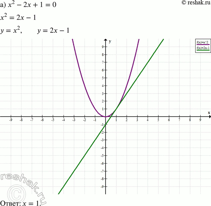 Изображение а) x2 - 2х + 1 = 0;	  б) x2 +	4x + 4 = 0;	  в) x2 + 2х + 1 = 0;  г) x2 - 4x + 4 =...