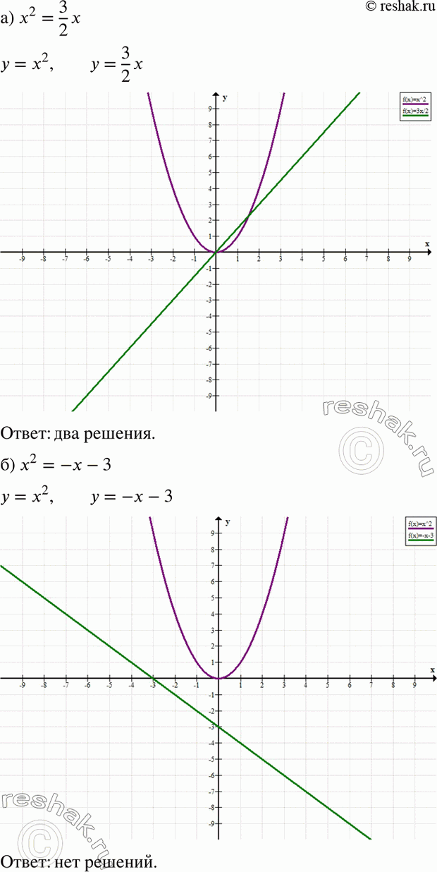 Изображение Определите, сколько корней имеет уравнение:  а) x2 = 3х/2;	  б) х2 = -х - 3;	  в) x2 = -(x+1)/4;  г) x2 = -3х...