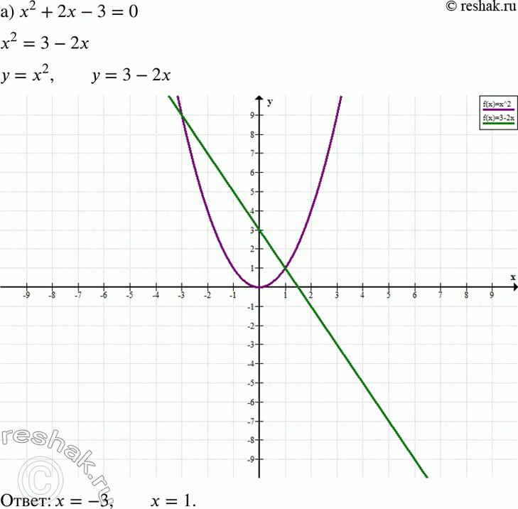 Изображение Решите графически уравнение:  а) х2 + 2х - 3 = 0;	  б) x2- 4x = -3;	  в) x2 + 4x + 3 = 0;  г) x2 - x =...
