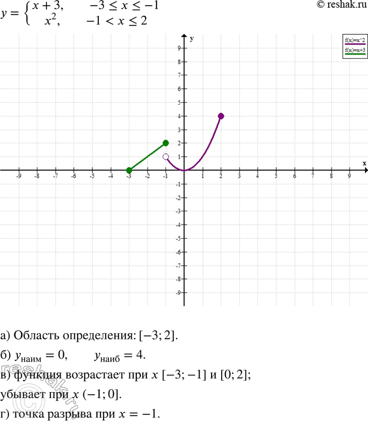 Изображение Для функций из упражнения 39.18 а) найдите:  а) область определения;  б) наименьшее и наибольшее значения;  в) промежутки убывания и возрастания;  г) точки...