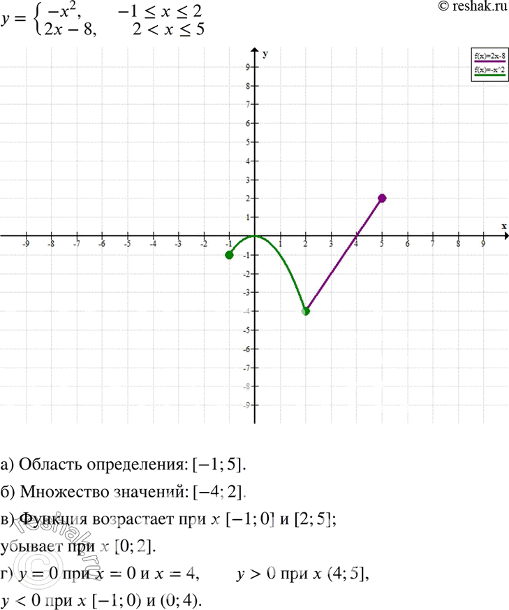 Изображение Для функций из упражнения 39.19 а) найдите:  а) область определения;  б) множество значений...