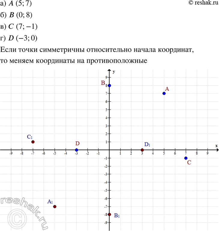 Изображение На координатной плоскости хОу найдите точку, симметричную данной точке относительно начала координат:  а) А(5; 7);	б) B(0; 8);	в) С(7; -1);	г) D(-3;...