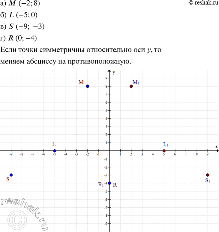 Изображение На координатной плоскости хOу найдите точку, симметричную данной точке относительно оси у:  а) М(-2; 8);	б) L(-5; 0);	в) S(-9; -3);	г) R(0;...