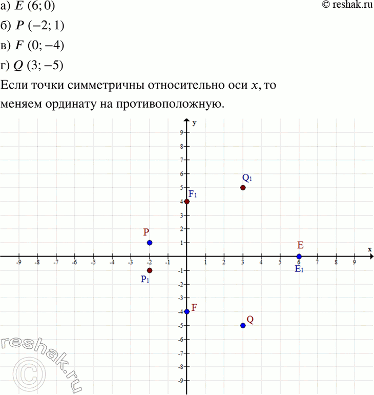 Изображение На координатной плоскости хOу найдите точку, симметричную данной точке относительно оси х:  а) E(6; 0);	б) Р(-2; 1);	в) F(0; -4);	г) Q(3;...