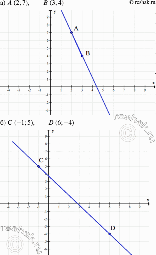 Изображение Постройте прямую, проходящую через точки:  а) А(2; 7), B(3; 4);	  б) С(-1; 5), D (6; -4);	  в) М(0; -2), N(8; 0);  г) P(-3; -4), Q(-7;...