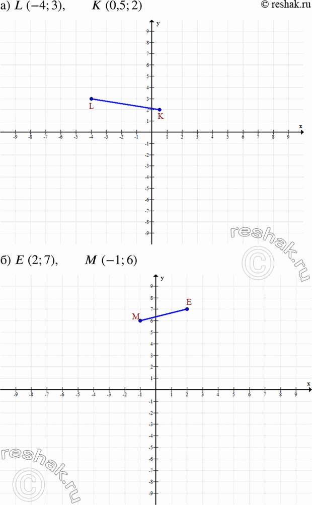 Изображение Постройте отрезок, зная координаты его концов:  а) L (-4; 3), K (0,5; 2);	  б) Е(2; 7), М(-1; 6);	  в) R(5; 3,5), S(2; 3);  г) Х(7; 1), У(-4;...