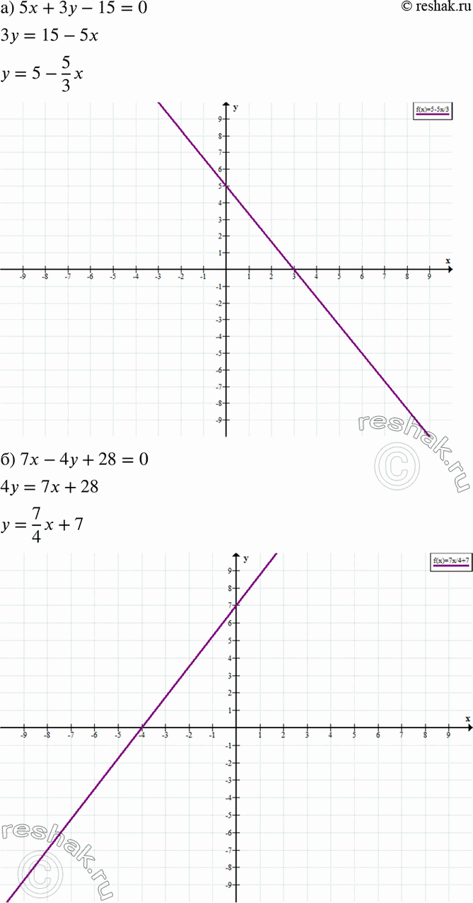 Изображение а) 5x + 3у - 15 = 0;	  б) 7x - 4у + 28 = 0;	  в) 6x + Зу + 18 = 0;  г) 8x - 3у - 24 =...