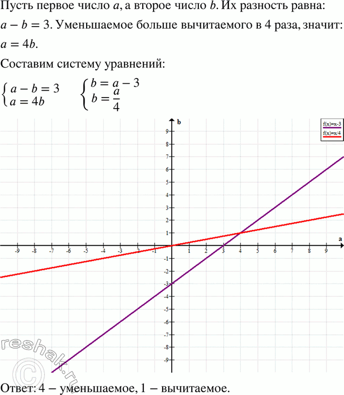 Изображение Разность двух чисел равна 3. Найдите эти числа, если известно, что уменьшаемое больше вычитаемого в 4...