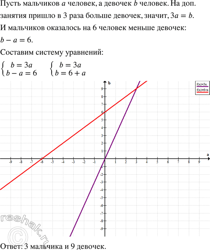 Изображение На дополнительные занятия по математике девочек пришло в 3 раза больше, чем мальчиков....