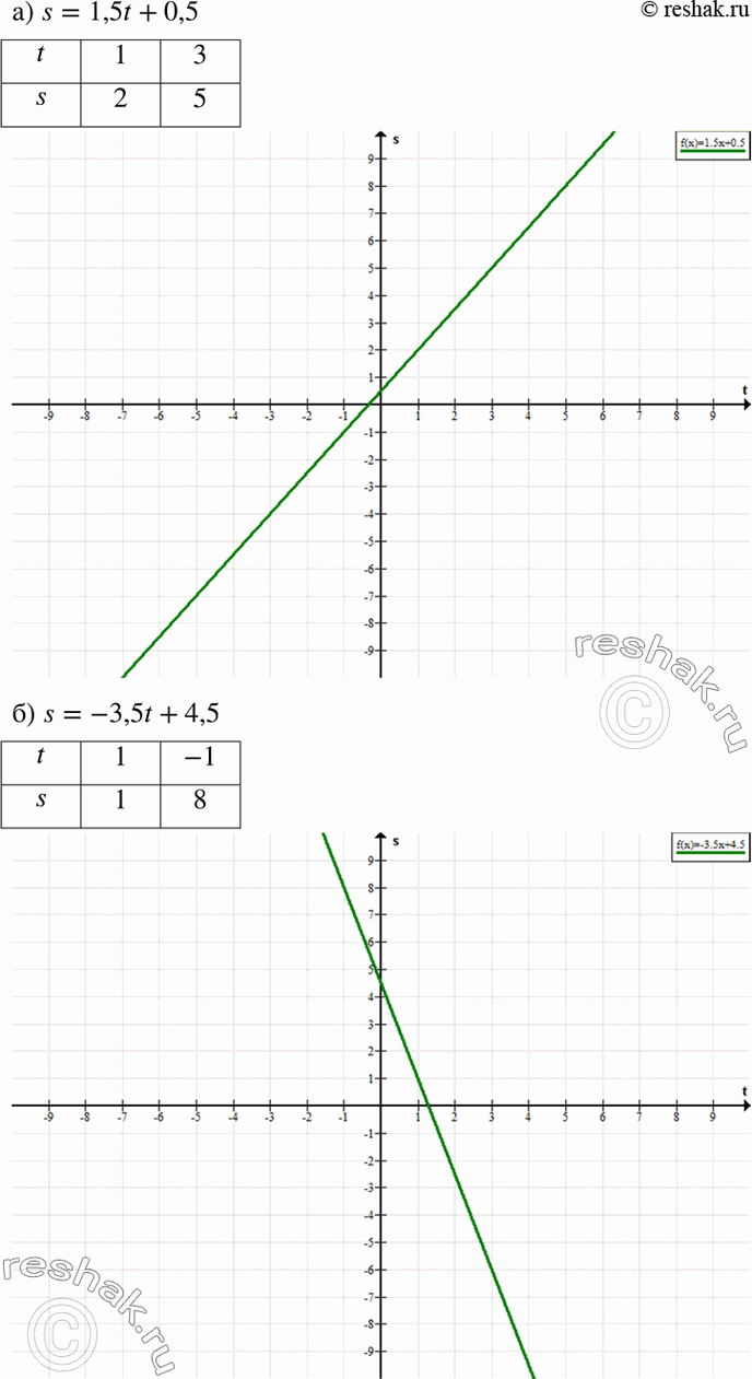 Изображение a) s = 1,5t + 0,5;	  6) s = -3,5t + 4,5;	  в) s = -4,5t - 2,5;  г) s = 2,5t -...