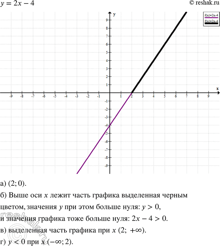 Изображение Постройте график функции у = 2х - 4.  а) Найдите координаты точки пересечении графика с осью...