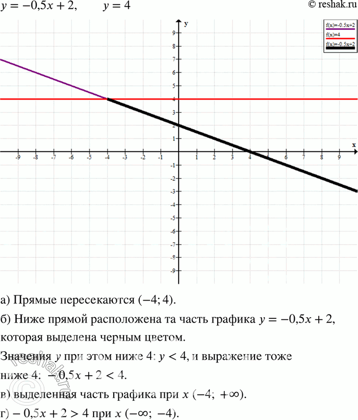 Изображение Постройте график функции у = -0,5x + 2 и прямую у = 4.  а) Найдите координаты точки пересечения...