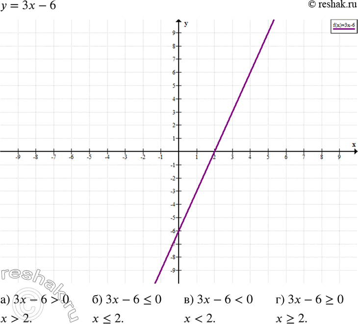 Изображение Постройте график линейной функции у = 3x - 6 и с его помощью решите неравенство:  а) 3x - 6 > 0;	  б) 3x - 6 =...