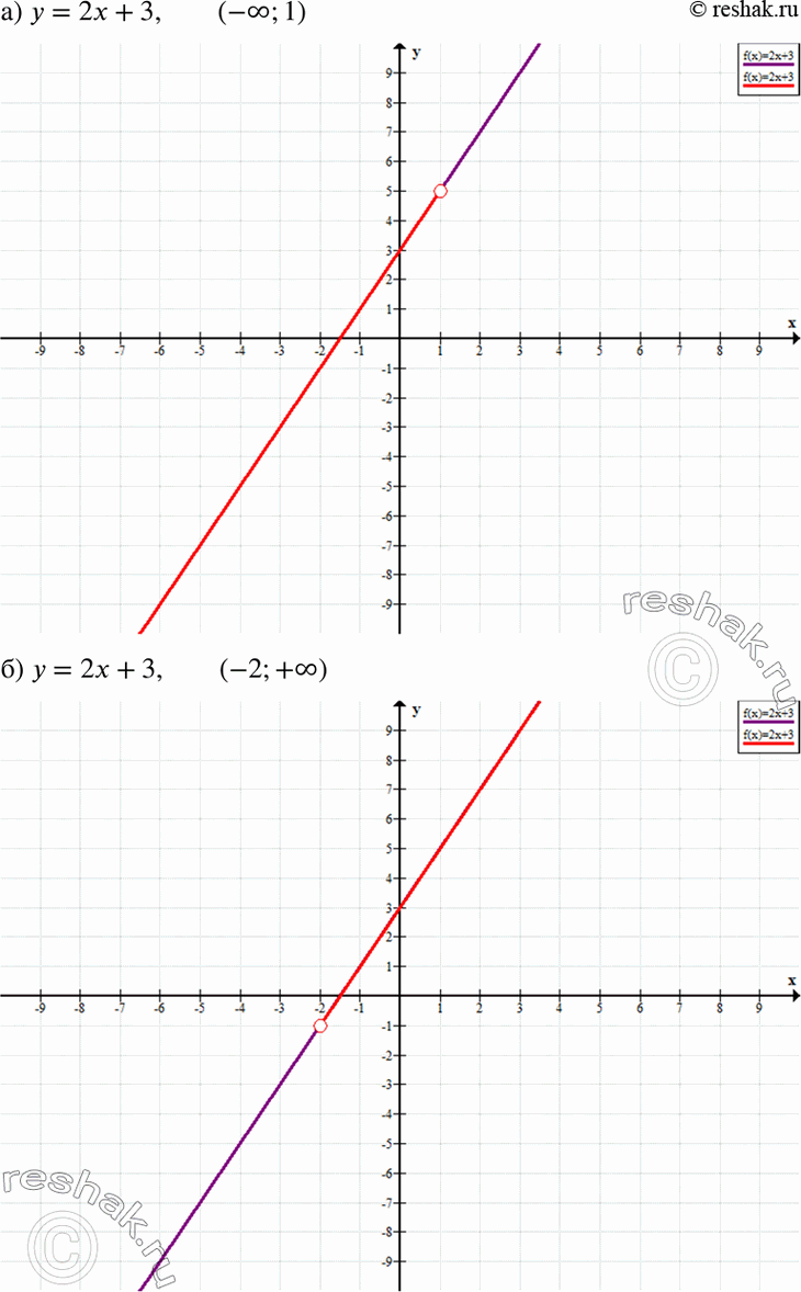 Изображение а) (-бесконечность; 1);	  б) (-2;	+бесконечность);	  в) (-бесконечность; -2);	  г) (0;...