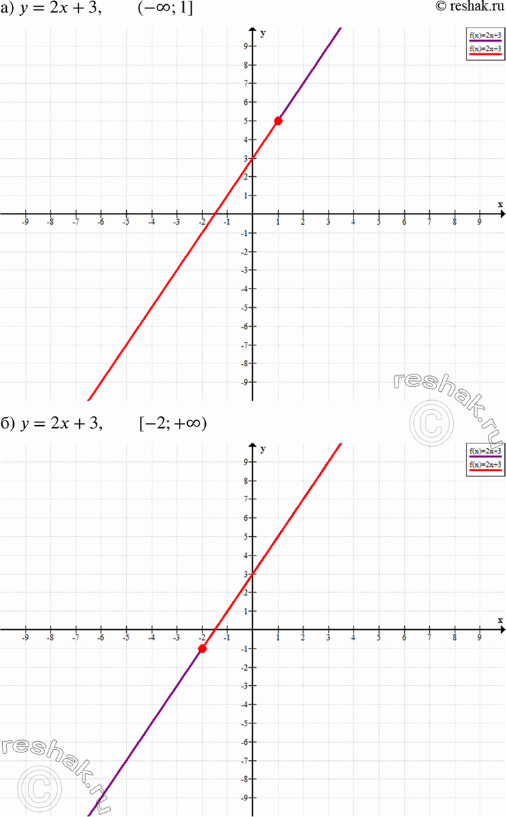 Изображение а) (-бесконечность;1];  б) [-2;+бесконечность);  в) (-бесконечность;2];  г)...