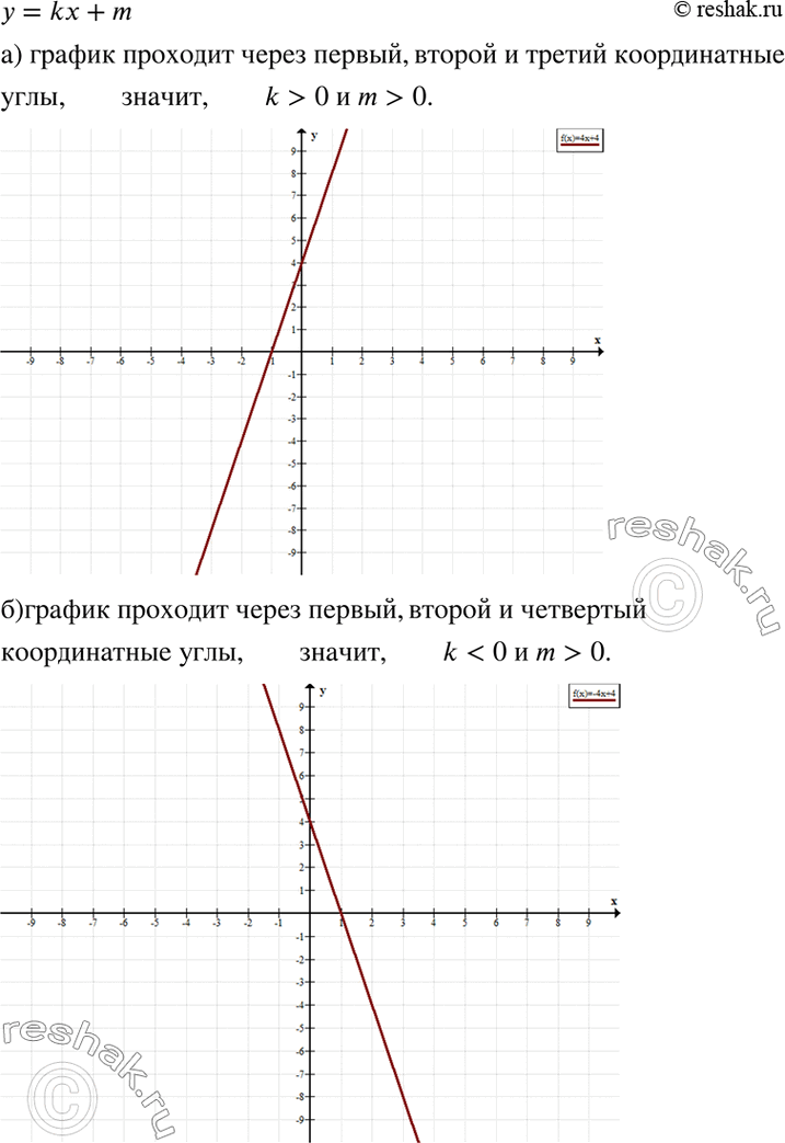 Изображение Определите знаки коэффициентов k и m, если известно, что график линейной функции у = kx + m...