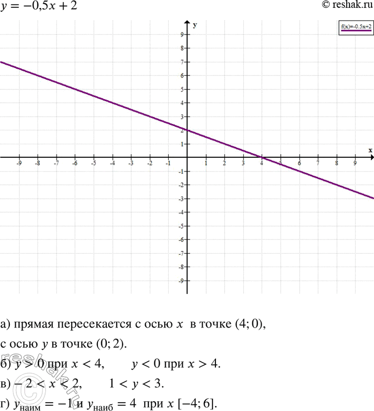 Изображение 13. Постройте график функции у = -0,5x + 2. С помощью графика найдите:  а) координаты точек...