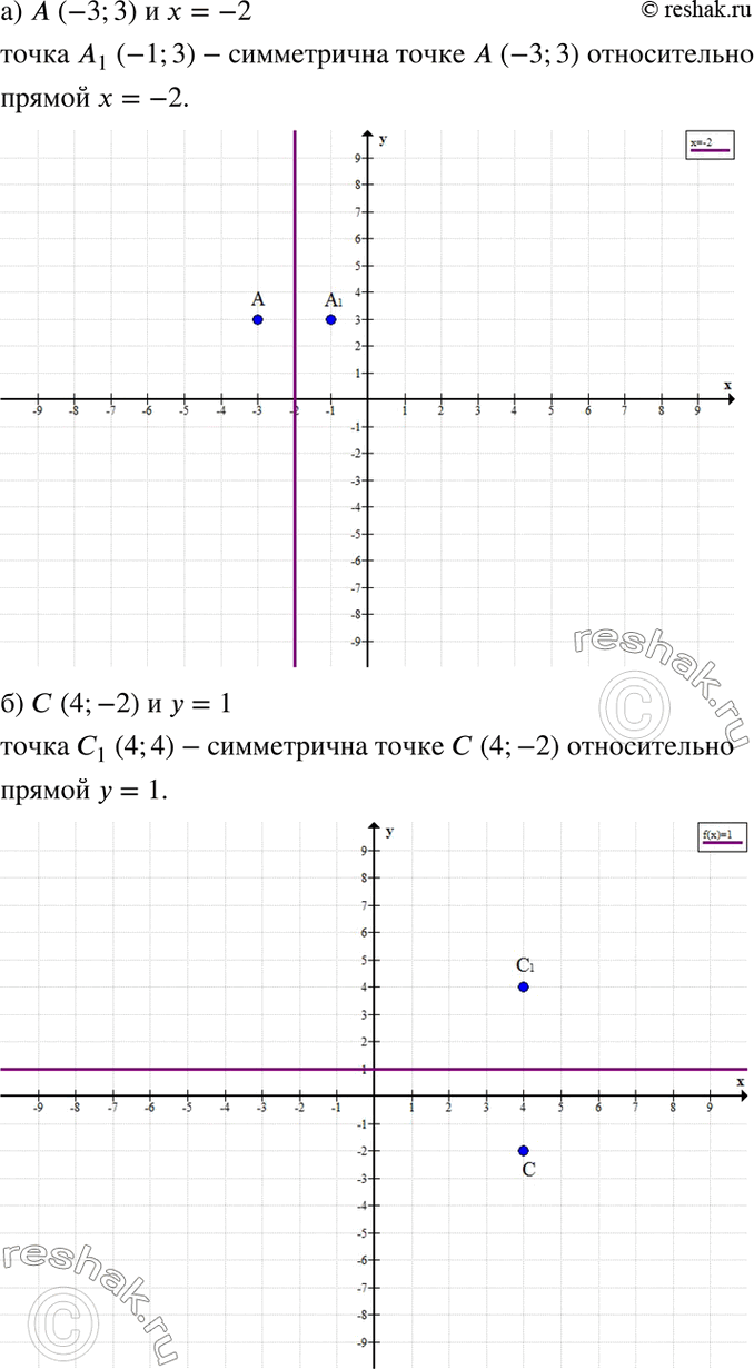 Изображение 2. а) Изобразите на координатной плоскости точку А(-3; 3) и прямую х = -2. Найдите точку,...