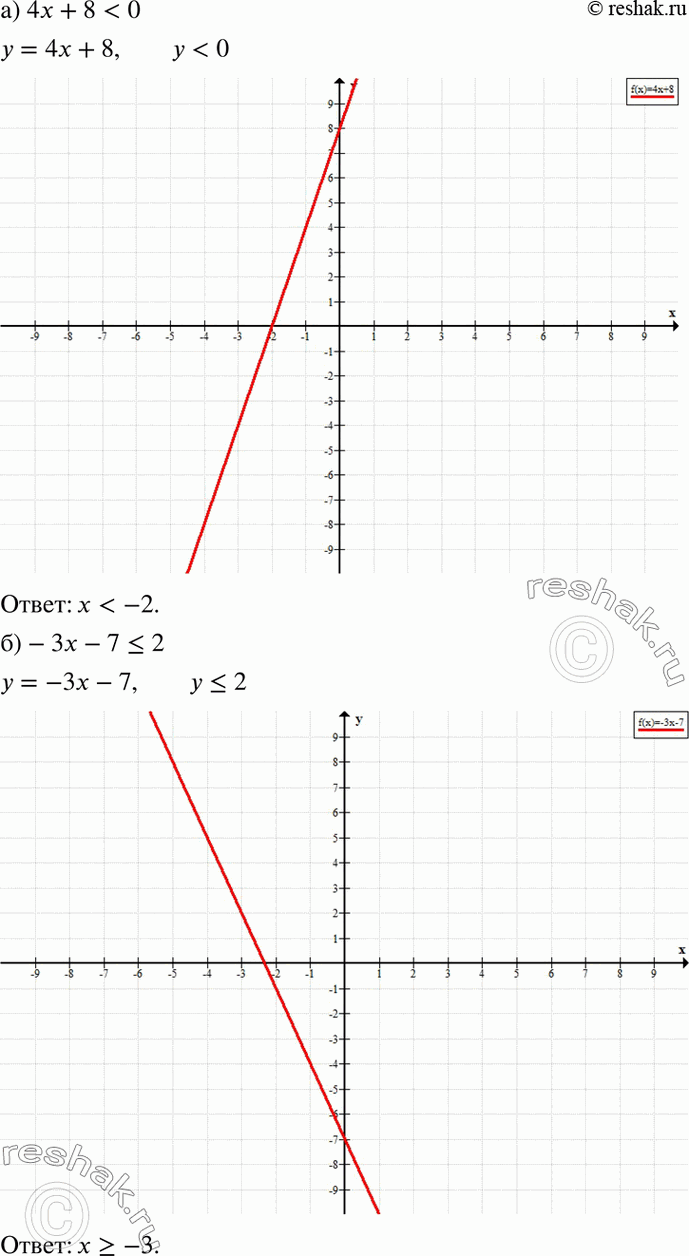 Изображение 22. Используя графический метод, решите неравенство:  а) 4x + 8 < 0;	  б) -3х - 7 = 0;  г) -х +	6 >...