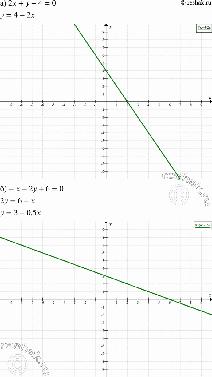 Изображение 23. Постройте график уравнения:  а) 2x +	у - 4 = 0;	  б) -х -	2у + 6	= 0;	  в) -х -	у + 1 = 0;  г) 3x + 4у - 12	=...