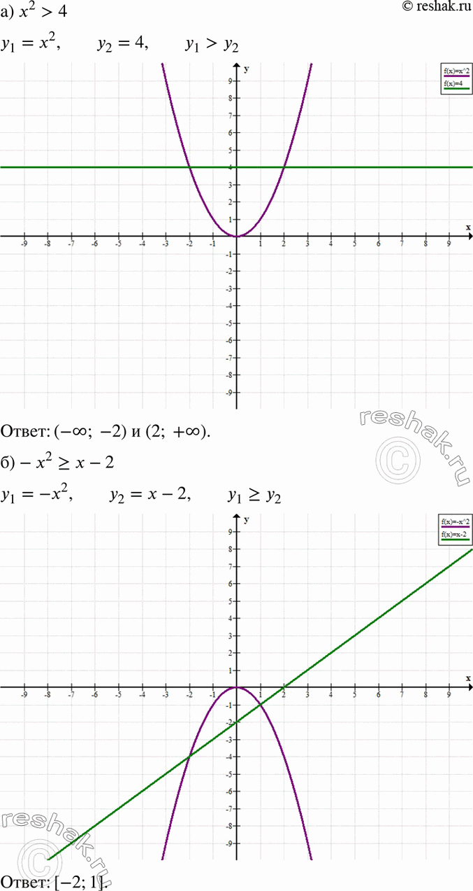 Изображение 35. Решите графически неравенство:  а) х2 > 4;	  б) -х2 > х - 2;   в) -х2 > -9;  г) х2 < 2 +...