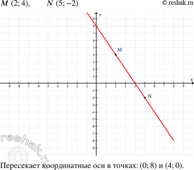 Изображение 2. Найдите координаты точек, в которых прямая MN, где М(2; 4) и N(5; -2), пересекает координатные...