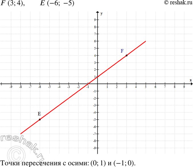 Изображение 2. Найдите координаты точек, в которых прямая FE, где F(3; 4) и Е(-6; -5), пересекает координатные...