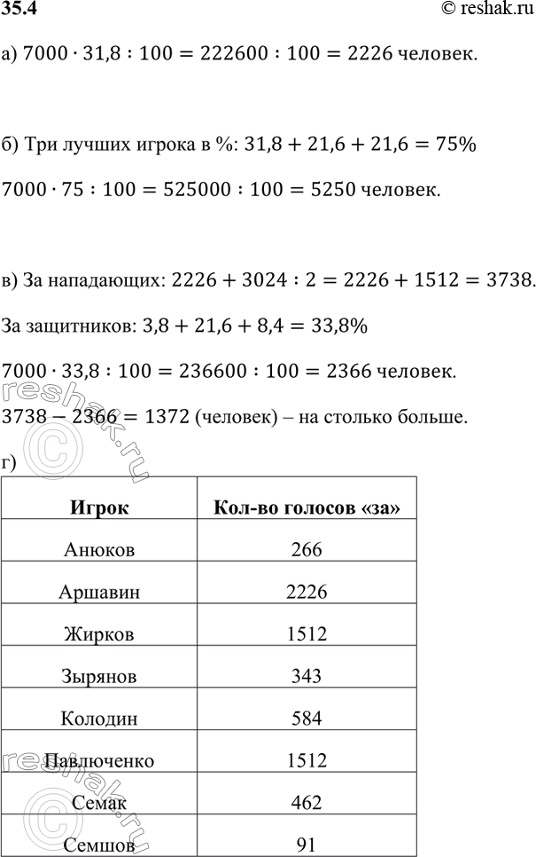 Изображение а) Сколько человек проголосовало за Аршавина?    б) Сколько человек проголосовало за трёх...