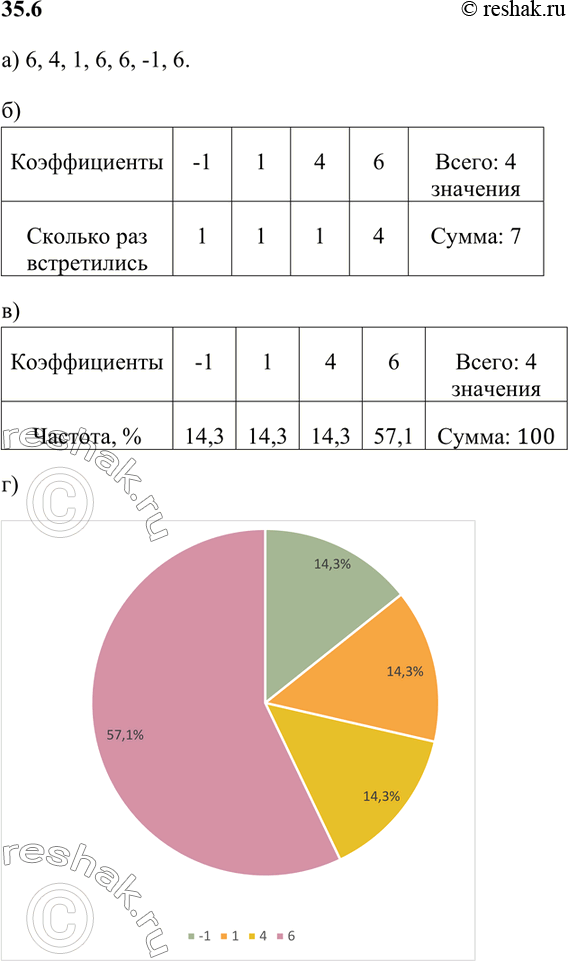 Изображение а) Запишите поочерёдно коэффициенты подчёркнутых одночленов.    б) Составьте таблицу...